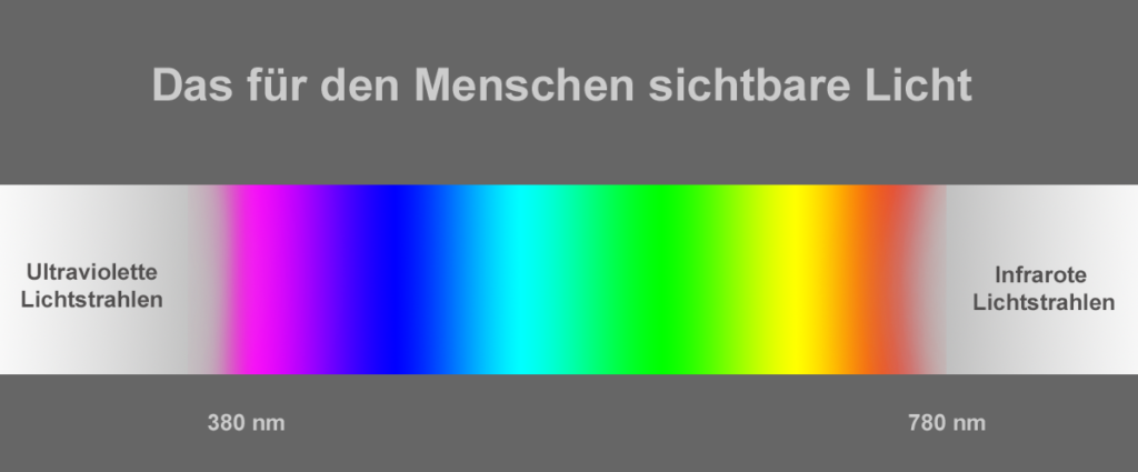 Lichtwellen Spektrum sind elektromagnetische Strahlung